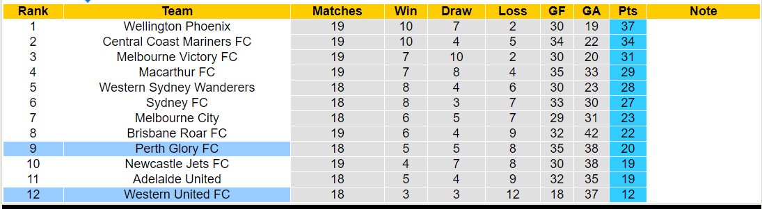 Nhận định, soi kèo Western United FC với Perth Glory FC, 13h00 ngày 2/3: Tiếp tục bét bảng - Ảnh 4