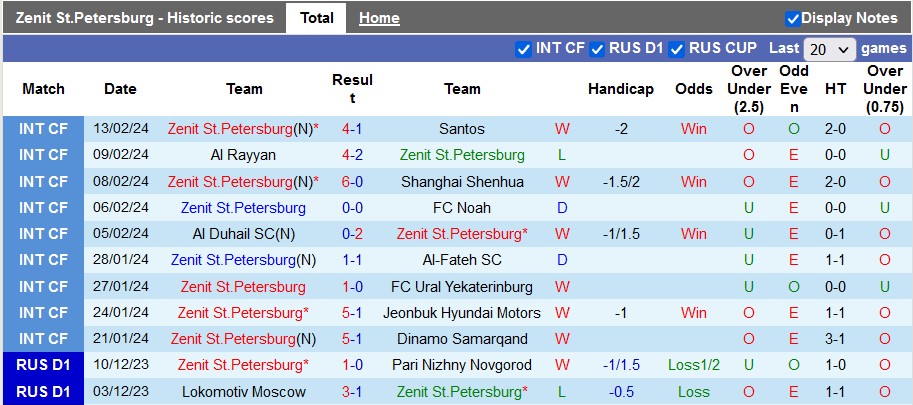 Nhận định, soi kèo Zenit với Spartak Moscow, 23h30 ngày 2/3: Đánh chiếm ngôi đầu - Ảnh 1