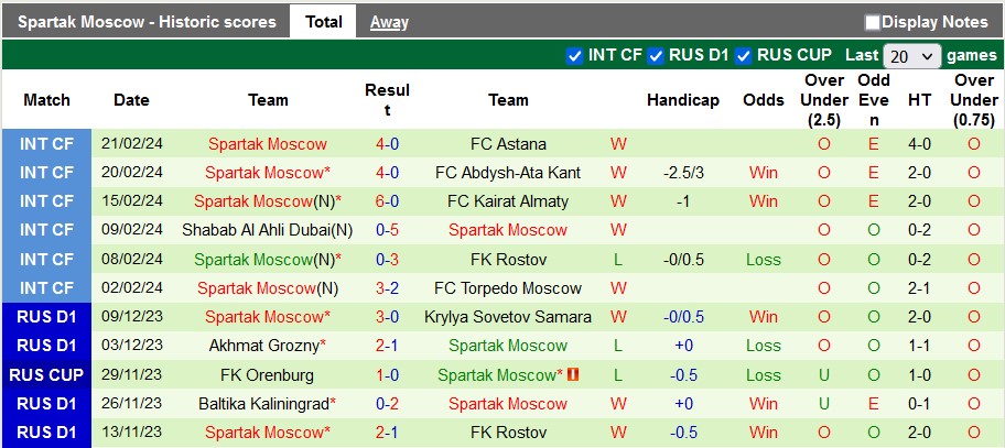 Nhận định, soi kèo Zenit với Spartak Moscow, 23h30 ngày 2/3: Đánh chiếm ngôi đầu - Ảnh 2