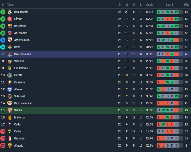 Soi kèo góc Sevilla vs Real Sociedad, 20h00 ngày 2/3 - Ảnh 4