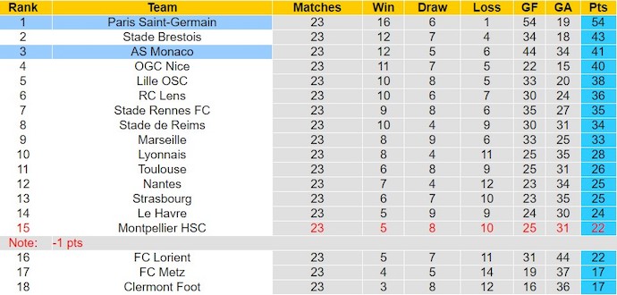 Soi kèo phạt góc AS Monaco vs PSG, 3h00 ngày 2/3 - Ảnh 4