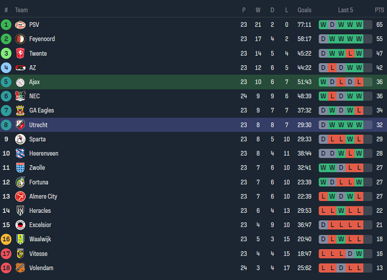 Nhận định, soi kèo Ajax với Utrecht, 18h15 ngày 3/3: Khó tin chủ nhà - Ảnh 4