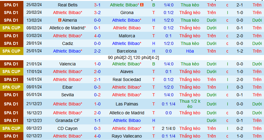 Nhận định, soi kèo Athletic Bilbao vs Barca, 03h00 ngày 4/3: Chào mừng nhà vô địch đến “thánh địa” - Ảnh 1