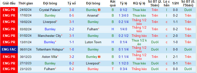 Nhận định, soi kèo Burnley với Bournemouth, 20h00 ngày 03/03: Thắp lại hy vọng - Ảnh 2