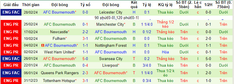 Nhận định, soi kèo Burnley với Bournemouth, 20h00 ngày 03/03: Thắp lại hy vọng - Ảnh 3