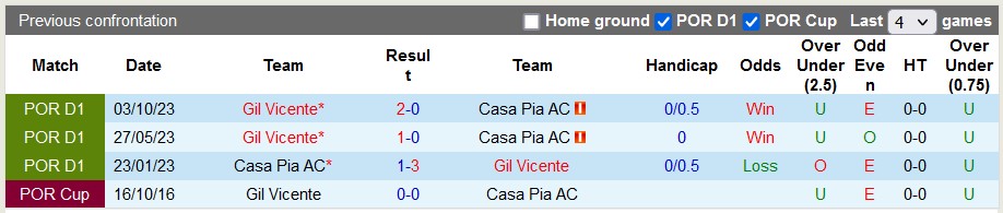 Nhận định, soi kèo Casa Pia với Gil Vicente, 22h30 ngày 3/3: Thắng tuyệt đối - Ảnh 3