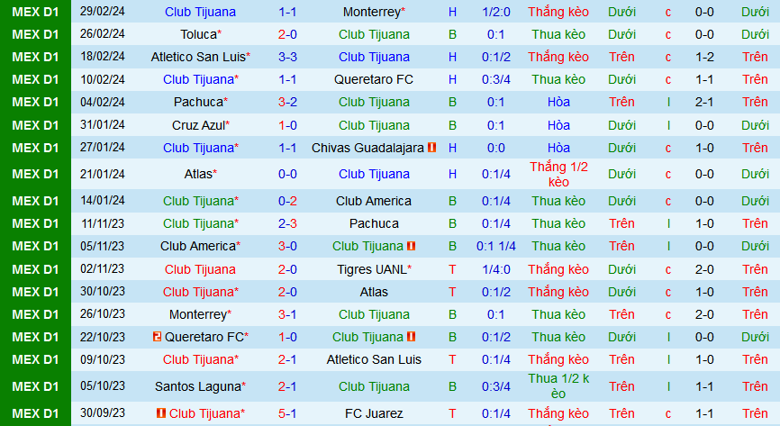 Nhận định, soi kèo Club Tijuana vs Club Leon, 10h00 ngày 4/3: Đi tìm chiến thắng đầu tiên - Ảnh 1