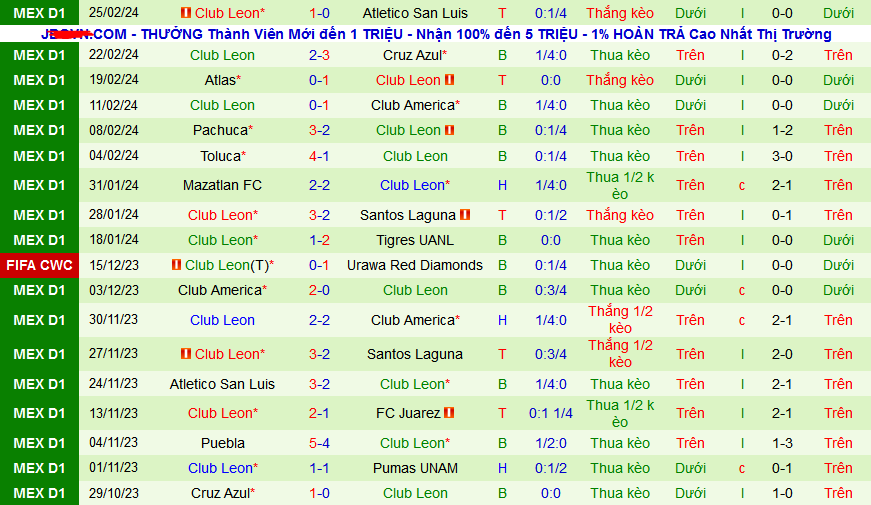 Nhận định, soi kèo Club Tijuana vs Club Leon, 10h00 ngày 4/3: Đi tìm chiến thắng đầu tiên - Ảnh 2