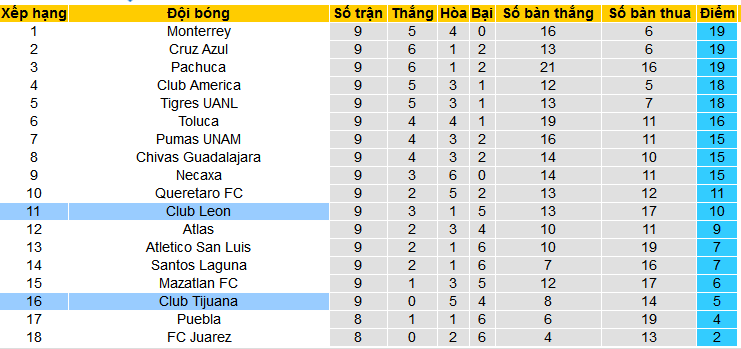 Nhận định, soi kèo Club Tijuana vs Club Leon, 10h00 ngày 4/3: Đi tìm chiến thắng đầu tiên - Ảnh 4