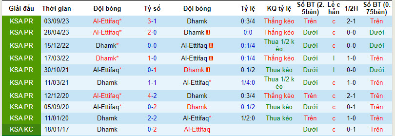 Nhận định, soi kèo Damac FC với Al-Ettifaq, 21h00 ngày 02/03: Phá dớp đối đầu - Ảnh 4