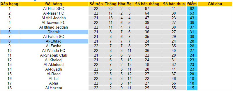 Nhận định, soi kèo Damac FC với Al-Ettifaq, 21h00 ngày 02/03: Phá dớp đối đầu - Ảnh 5