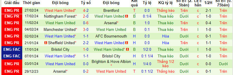 Nhận định, soi kèo Everton với West Ham, 22h00 ngày 02/03: Niềm vui nối tiếp niềm vui - Ảnh 3