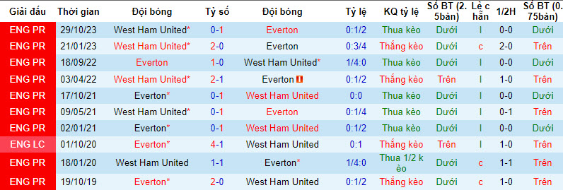 Nhận định, soi kèo Everton với West Ham, 22h00 ngày 02/03: Niềm vui nối tiếp niềm vui - Ảnh 4