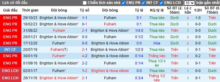 Nhận định, soi kèo Fulham với Brighton, 22h00 ngày 2/3: Bệ phóng sân nhà - Ảnh 2