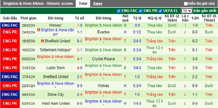 Nhận định, soi kèo Fulham với Brighton, 22h00 ngày 2/3: Bệ phóng sân nhà - Ảnh 3