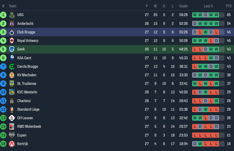 Nhận định, soi kèo Genk với Club Brugge, 19h30 ngày 3/3: Khó tin cửa trên - Ảnh 4