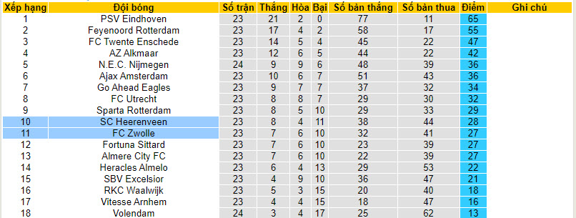 Nhận định, soi kèo Heerenveen	với Zwolle, 20h30 ngày 03/03: Rơi điểm - Ảnh 5