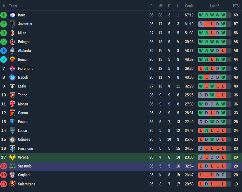 Nhận định, soi kèo Hellas Verona với Sassuolo, 18h30 ngày 3/3: Ám ảnh sân khách - Ảnh 4