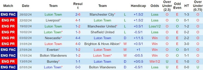 Nhận định, soi kèo Luton Town với Aston Villa, 0h30 ngày 3/3: Quá khó cho chủ nhà - Ảnh 1