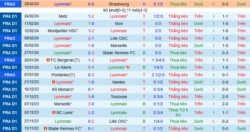 Nhận định, soi kèo Lyon vs RC Lens, 02h45 ngày 4/3: Thiên đường thứ 7 - Ảnh 1