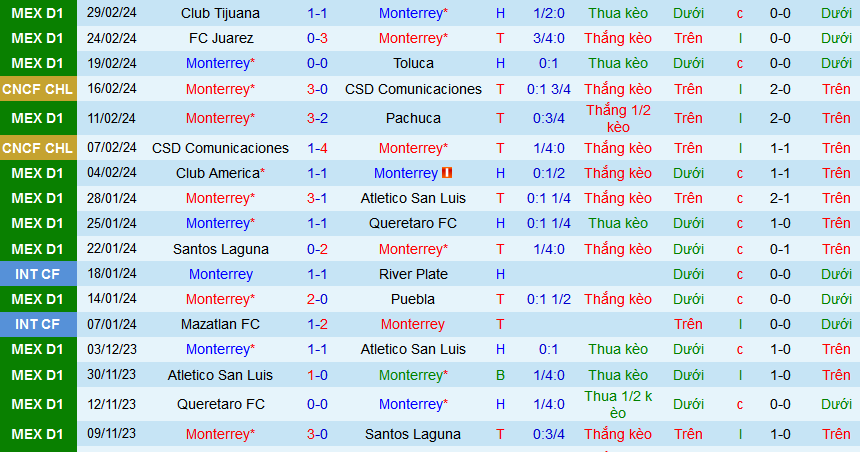 Nhận định, soi kèo Monterrey vs Pumas UNAM, 08h30 ngày 4/3: Giữ vững ngôi đầu - Ảnh 1