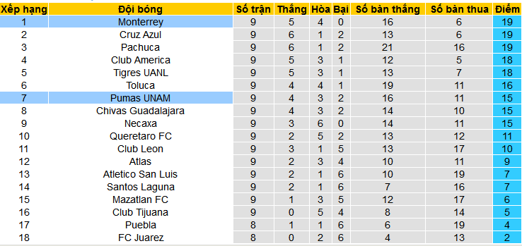 Nhận định, soi kèo Monterrey vs Pumas UNAM, 08h30 ngày 4/3: Giữ vững ngôi đầu - Ảnh 4