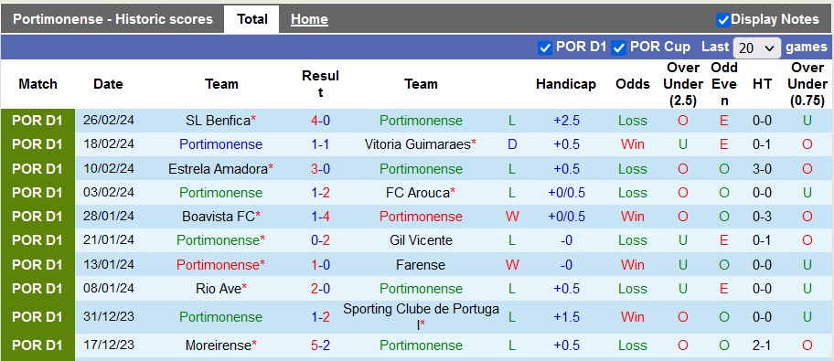 Nhận định, soi kèo Portimonense với Vizela, 22h30 ngày 3/3: Kéo nhau xuống hố vôi - Ảnh 1