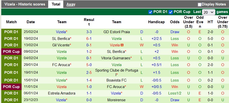 Nhận định, soi kèo Portimonense với Vizela, 22h30 ngày 3/3: Kéo nhau xuống hố vôi - Ảnh 2