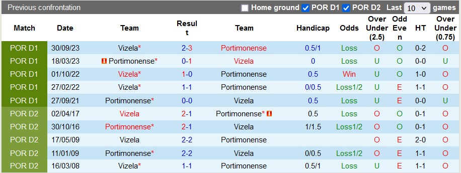 Nhận định, soi kèo Portimonense với Vizela, 22h30 ngày 3/3: Kéo nhau xuống hố vôi - Ảnh 3