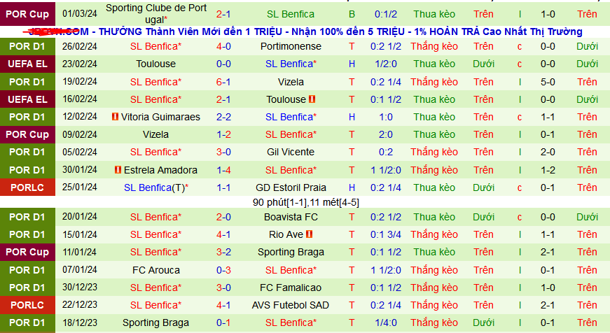 Nhận định, soi kèo Porto vs Benfica, 03h30 ngày 4/3: Porto không thắng là ‘out’ - Ảnh 2