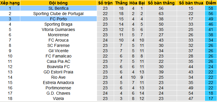 Nhận định, soi kèo Porto vs Benfica, 03h30 ngày 4/3: Porto không thắng là ‘out’ - Ảnh 4