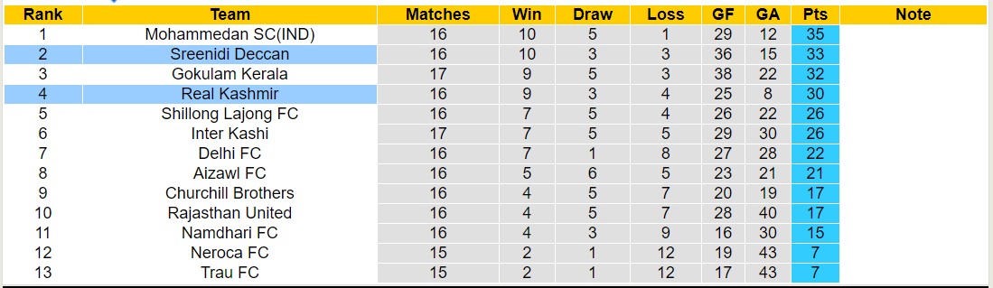 Nhận định, soi kèo Sreenidi Deccan với Real Kashmir, 18h00 ngày 4/3: Đánh chiếm ngôi đầu - Ảnh 4