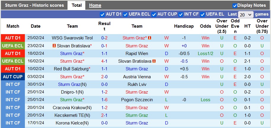 Nhận định, soi kèo Sturm Graz với Wolfsberger, 22h59 ngày 3/3: Cờ tới tay là phất - Ảnh 2