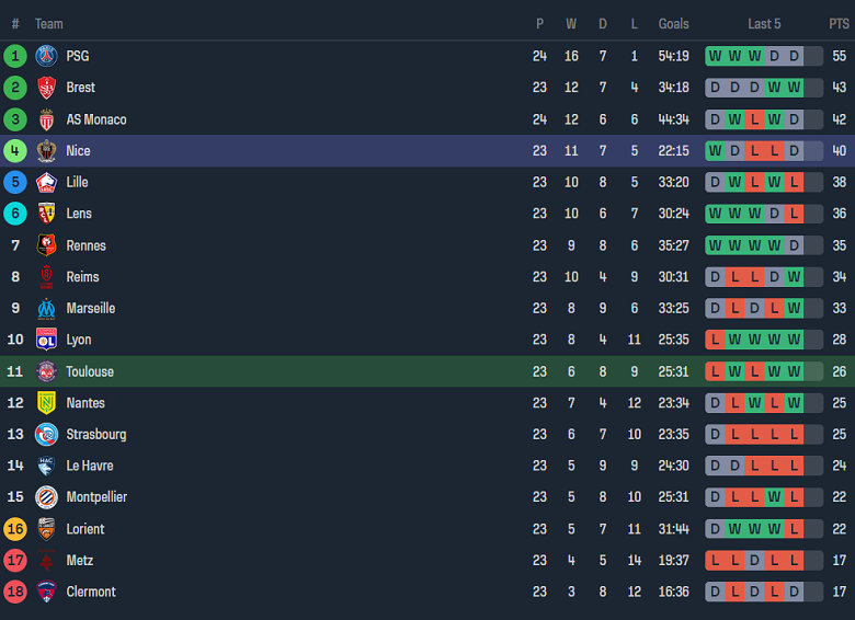 Nhận định, soi kèo Toulouse với Nice, 19h00 ngày 3/3: Gánh nặng cửa trên - Ảnh 4
