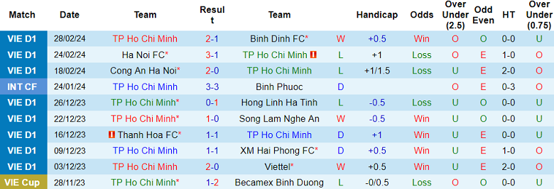 Nhận định, soi kèo TP.HCM với Bình Dương, 19h15 ngày 3/3: Khó phân thắng bại - Ảnh 1
