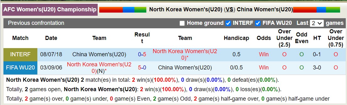 Nhận định, soi kèo U20 Nữ Triều Tiên với U20 Nữ Trung Quốc, 15h00 ngày 4/3: Đội bóng bí ẩn - Ảnh 3
