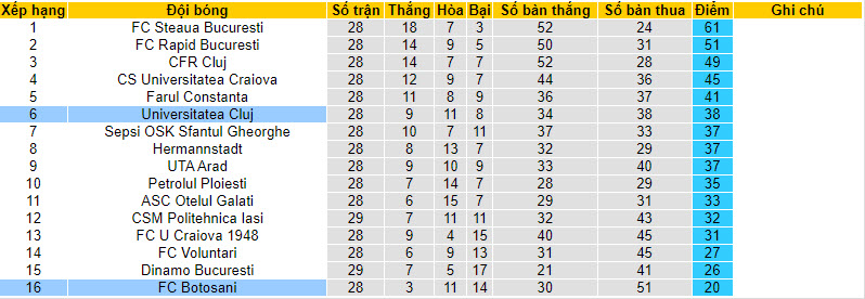 Nhận định, soi kèo Universitatea Cluj với FC Botosani, 19h30 ngày 03/03: Củng cố top 6 - Ảnh 5