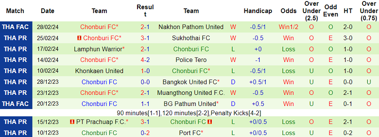 Nhận định, soi kèo Uthai Thani với Chonburi, 19h00 ngày 3/3: Nỗi sợ sân khách - Ảnh 2