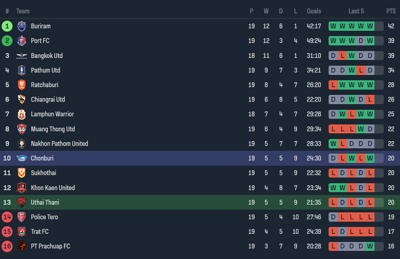 Nhận định, soi kèo Uthai Thani với Chonburi, 19h00 ngày 3/3: Nỗi sợ sân khách - Ảnh 4