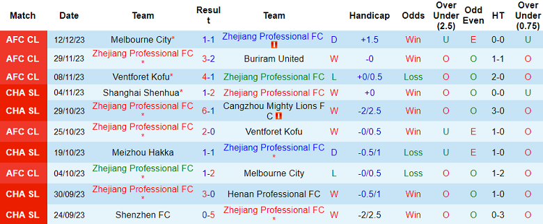Nhận định, soi kèo Zhejiang với Shenzhen, 18h35 ngày 3/3: ‘Bắt nạt’ tân binh - Ảnh 1