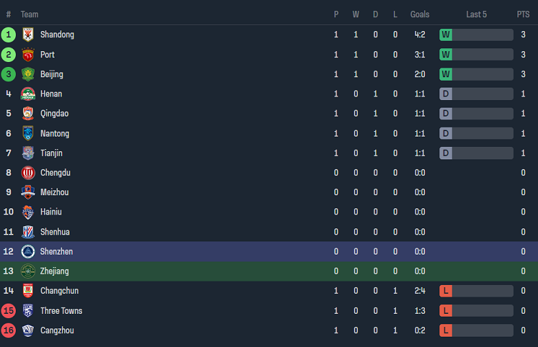 Nhận định, soi kèo Zhejiang với Shenzhen, 18h35 ngày 3/3: ‘Bắt nạt’ tân binh - Ảnh 4