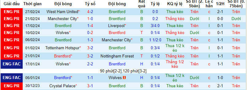 Soi kèo góc Brentford vs Chelsea, 22h00 ngày 02/03 - Ảnh 1