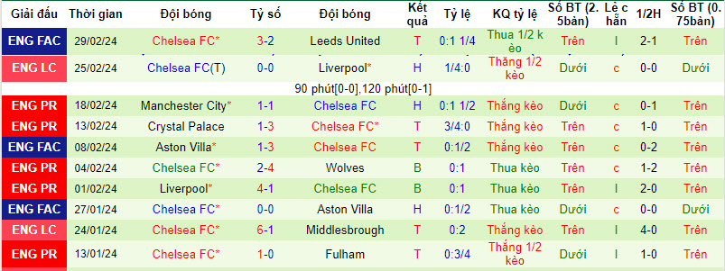 Soi kèo góc Brentford vs Chelsea, 22h00 ngày 02/03 - Ảnh 2