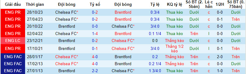 Soi kèo góc Brentford vs Chelsea, 22h00 ngày 02/03 - Ảnh 3