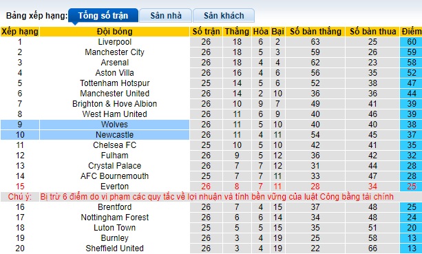 Soi kèo phạt góc Newcastle vs Wolves, 22h00 ngày 2/3 - Ảnh 4