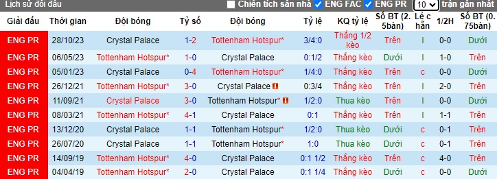 Soi kèo phạt góc Tottenham vs Crystal Palace, 22h00 ngày 2/3 - Ảnh 3