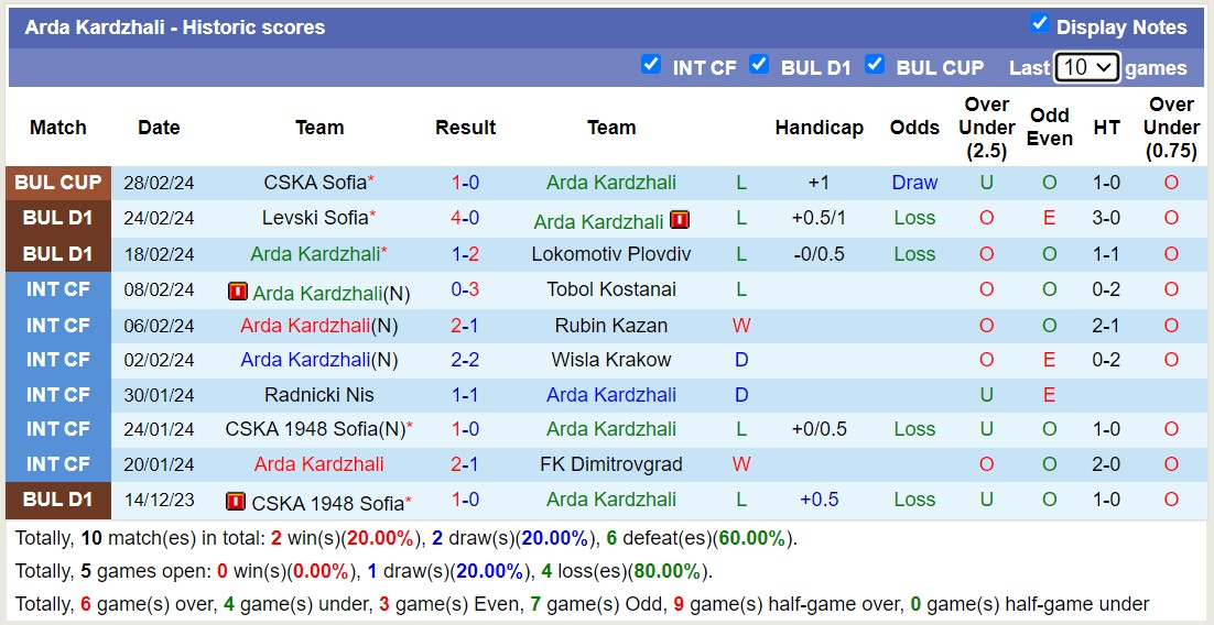 Nhận định, soi kèo Arda Kardzhali với Pirin Blagoevgrad, 20h00 ngày 4/3: Sáng cửa dưới - Ảnh 1