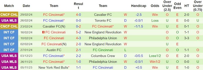 Nhận định, soi kèo Chicago Fire với FC Cincinnati, 8h30 ngày 3/3: Không dễ cho chủ nhà - Ảnh 2