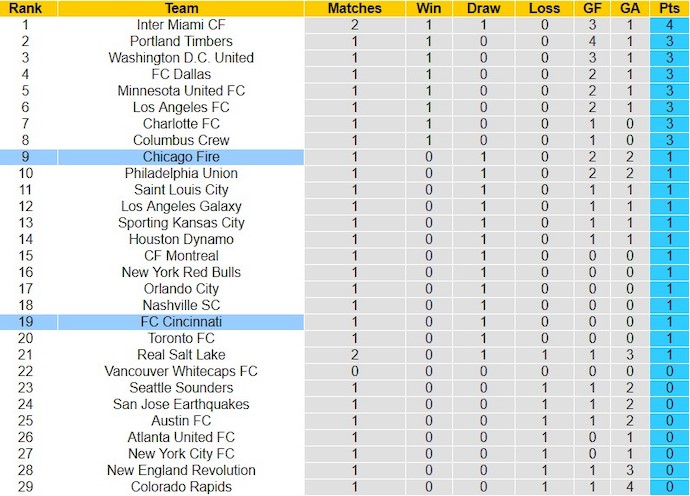 Nhận định, soi kèo Chicago Fire với FC Cincinnati, 8h30 ngày 3/3: Không dễ cho chủ nhà - Ảnh 4