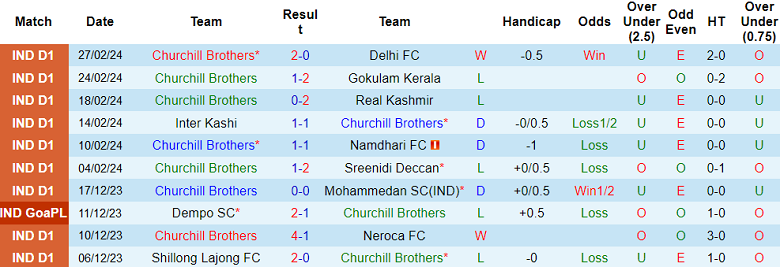 Nhận định, soi kèo Churchill Brothers với Shillong Lajong, 20h30 ngày 4/3: Khó tin chủ nhà - Ảnh 1